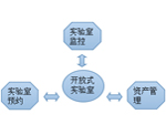 开放式实验室