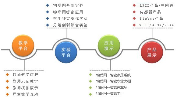 物联网应用演示和相关产品展示图