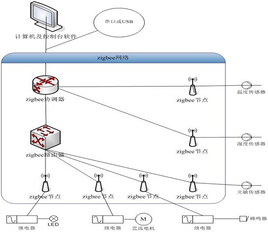 Zigbee实训拓扑图