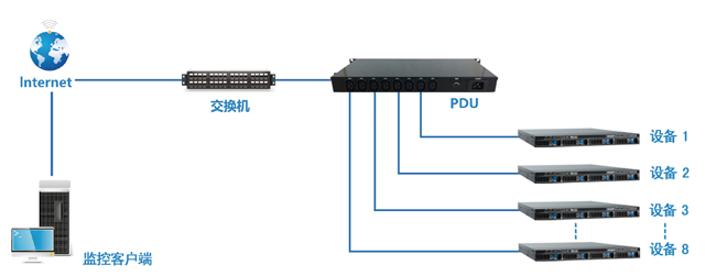 RZ-PC08智能PDU网络拓扑图