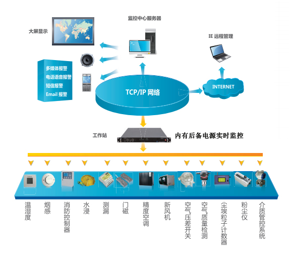 仓库环境监控结构图
