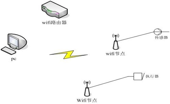 Rfid实训拓扑图