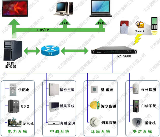 档案馆环境监控系统结构图