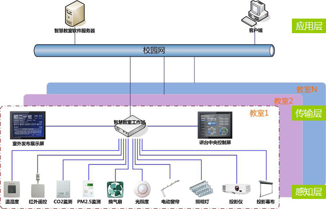 智慧教室体系结构